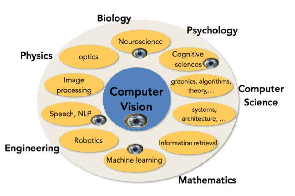 related studies to computer vision