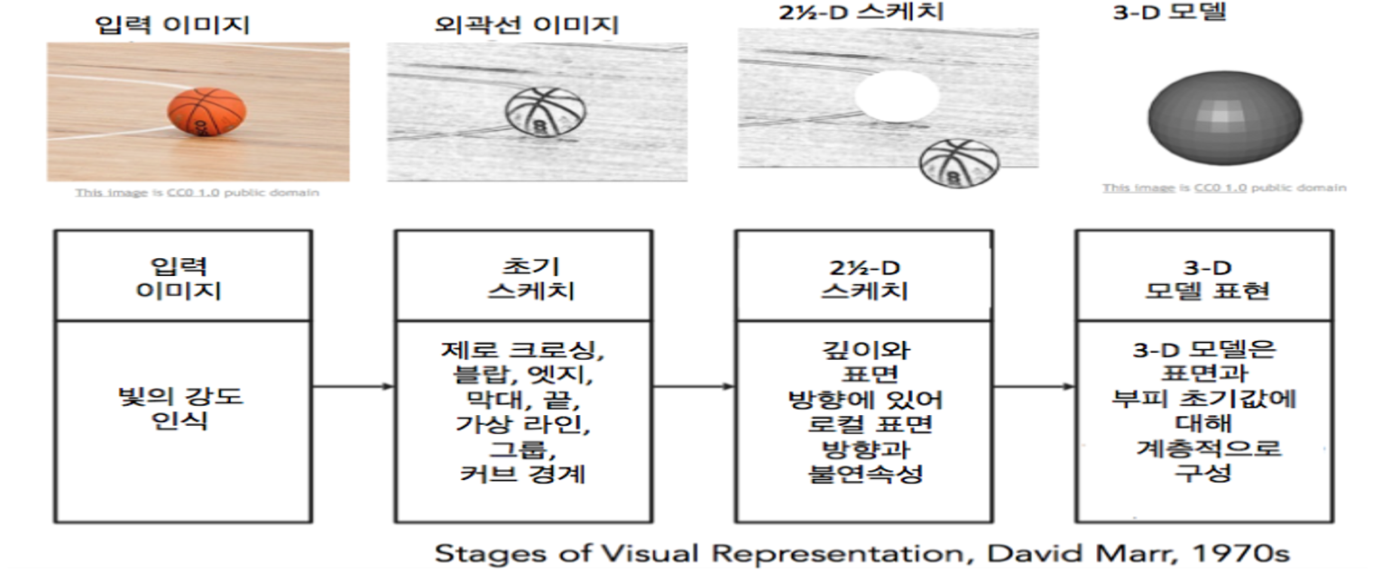 related studies to computer vision