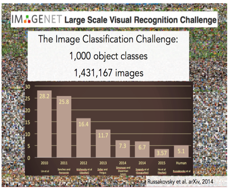 growth of object recognition by ImageNET